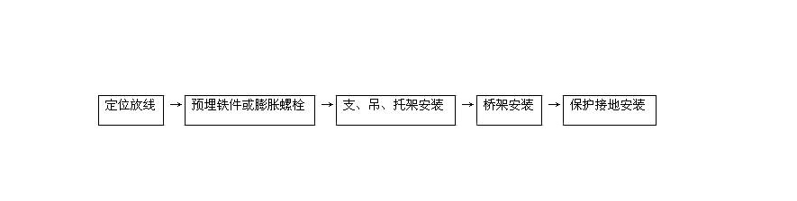 安裝橋架敷設流程
